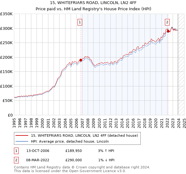 15, WHITEFRIARS ROAD, LINCOLN, LN2 4FF: Price paid vs HM Land Registry's House Price Index