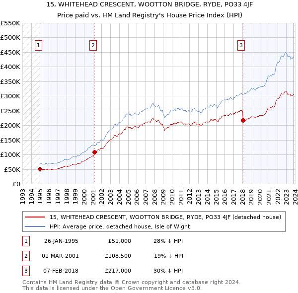 15, WHITEHEAD CRESCENT, WOOTTON BRIDGE, RYDE, PO33 4JF: Price paid vs HM Land Registry's House Price Index