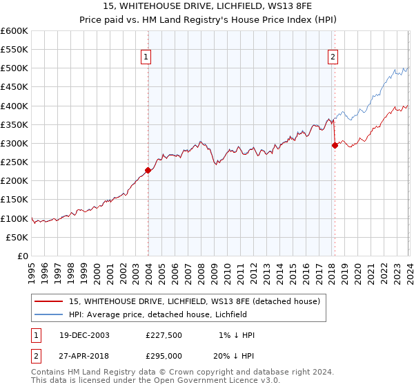 15, WHITEHOUSE DRIVE, LICHFIELD, WS13 8FE: Price paid vs HM Land Registry's House Price Index