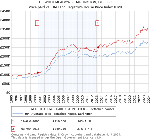 15, WHITEMEADOWS, DARLINGTON, DL3 8SR: Price paid vs HM Land Registry's House Price Index