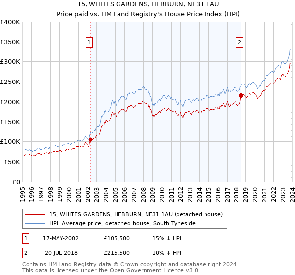 15, WHITES GARDENS, HEBBURN, NE31 1AU: Price paid vs HM Land Registry's House Price Index