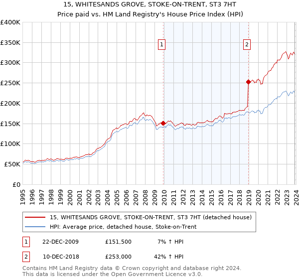 15, WHITESANDS GROVE, STOKE-ON-TRENT, ST3 7HT: Price paid vs HM Land Registry's House Price Index
