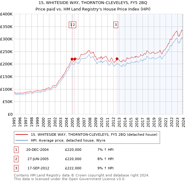 15, WHITESIDE WAY, THORNTON-CLEVELEYS, FY5 2BQ: Price paid vs HM Land Registry's House Price Index