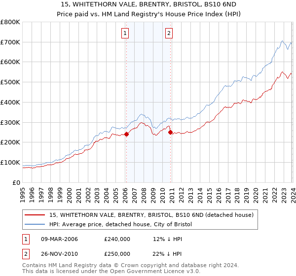 15, WHITETHORN VALE, BRENTRY, BRISTOL, BS10 6ND: Price paid vs HM Land Registry's House Price Index