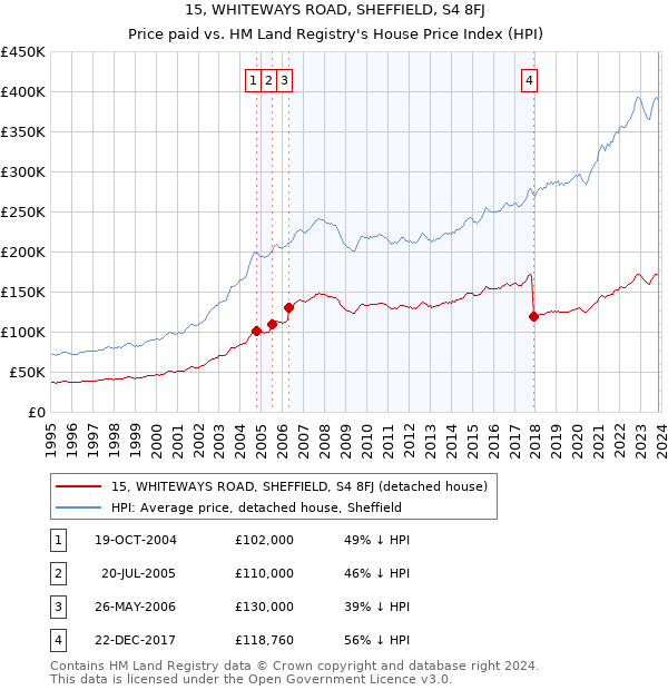 15, WHITEWAYS ROAD, SHEFFIELD, S4 8FJ: Price paid vs HM Land Registry's House Price Index