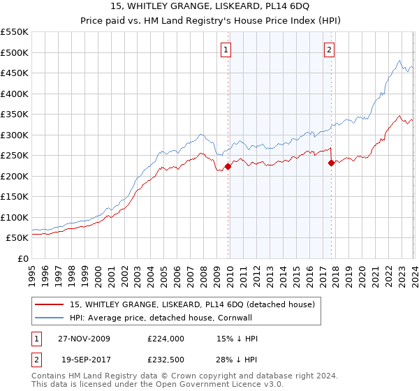15, WHITLEY GRANGE, LISKEARD, PL14 6DQ: Price paid vs HM Land Registry's House Price Index
