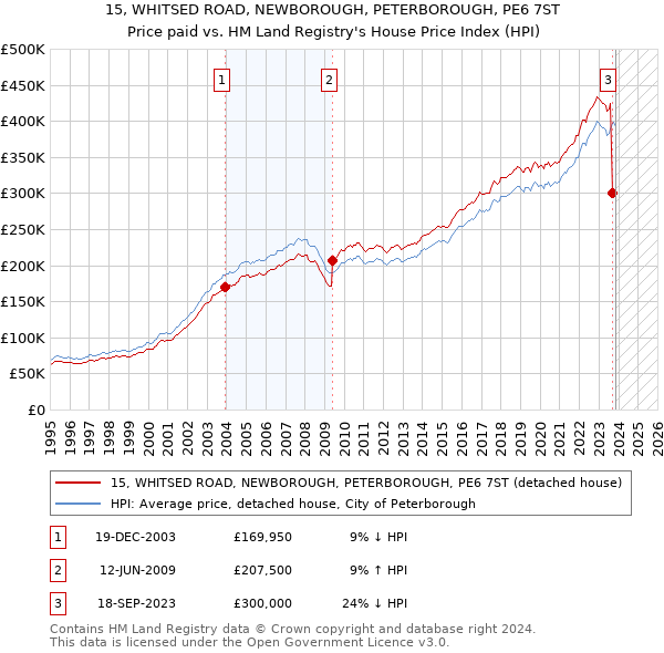 15, WHITSED ROAD, NEWBOROUGH, PETERBOROUGH, PE6 7ST: Price paid vs HM Land Registry's House Price Index