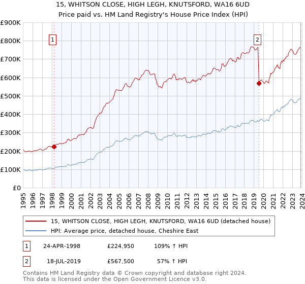 15, WHITSON CLOSE, HIGH LEGH, KNUTSFORD, WA16 6UD: Price paid vs HM Land Registry's House Price Index