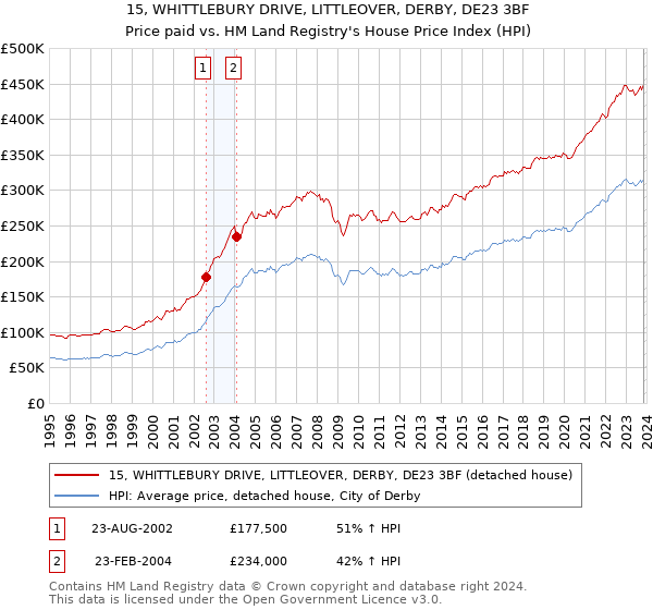 15, WHITTLEBURY DRIVE, LITTLEOVER, DERBY, DE23 3BF: Price paid vs HM Land Registry's House Price Index