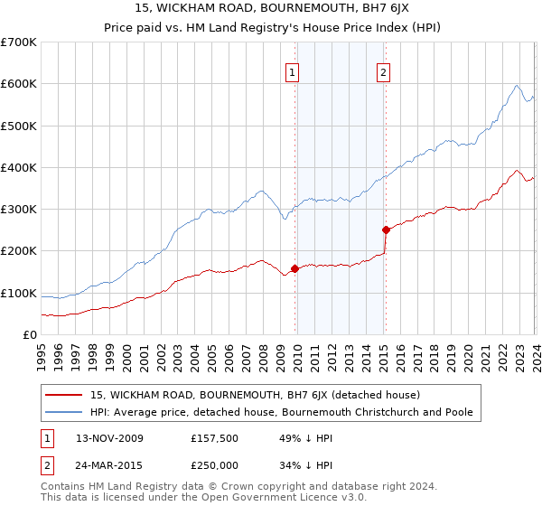 15, WICKHAM ROAD, BOURNEMOUTH, BH7 6JX: Price paid vs HM Land Registry's House Price Index