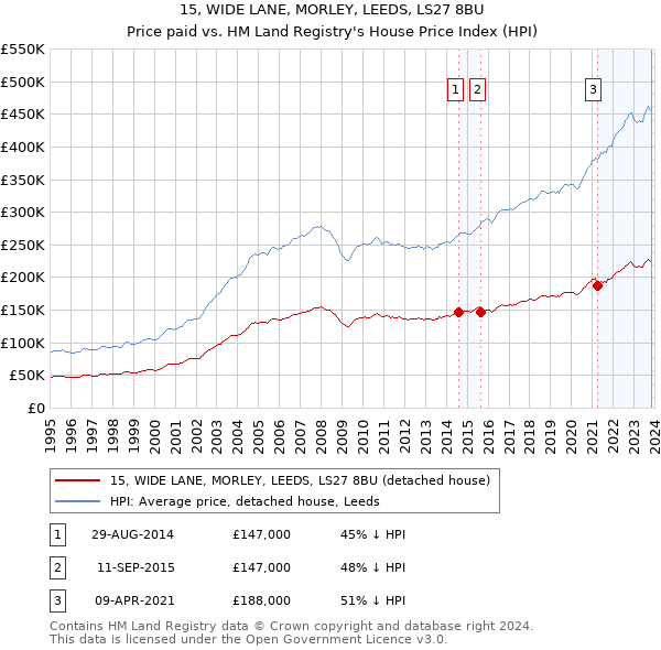 15, WIDE LANE, MORLEY, LEEDS, LS27 8BU: Price paid vs HM Land Registry's House Price Index