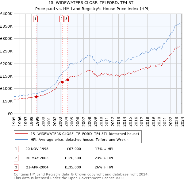 15, WIDEWATERS CLOSE, TELFORD, TF4 3TL: Price paid vs HM Land Registry's House Price Index