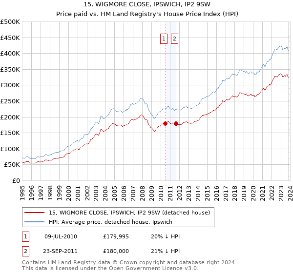 15, WIGMORE CLOSE, IPSWICH, IP2 9SW: Price paid vs HM Land Registry's House Price Index