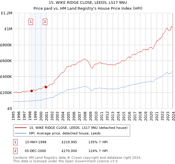 15, WIKE RIDGE CLOSE, LEEDS, LS17 9NU: Price paid vs HM Land Registry's House Price Index