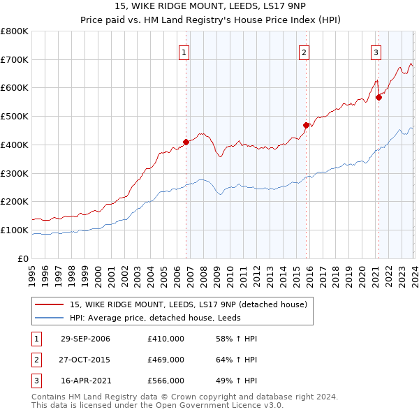 15, WIKE RIDGE MOUNT, LEEDS, LS17 9NP: Price paid vs HM Land Registry's House Price Index