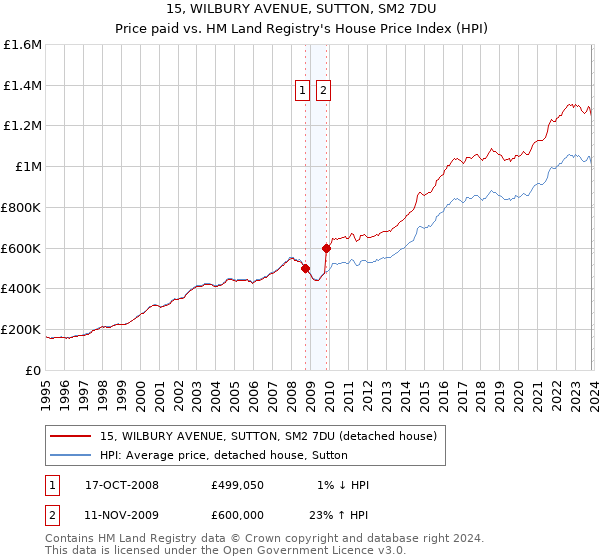 15, WILBURY AVENUE, SUTTON, SM2 7DU: Price paid vs HM Land Registry's House Price Index