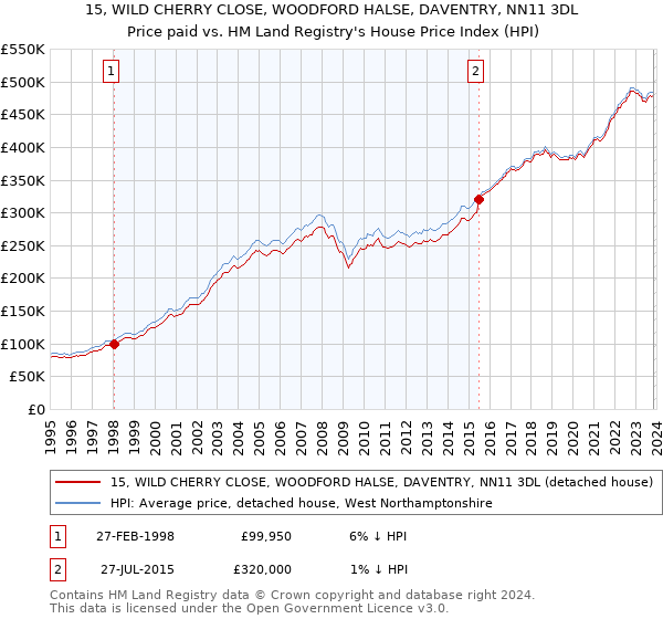 15, WILD CHERRY CLOSE, WOODFORD HALSE, DAVENTRY, NN11 3DL: Price paid vs HM Land Registry's House Price Index