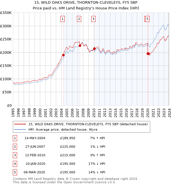 15, WILD OAKS DRIVE, THORNTON-CLEVELEYS, FY5 5BP: Price paid vs HM Land Registry's House Price Index