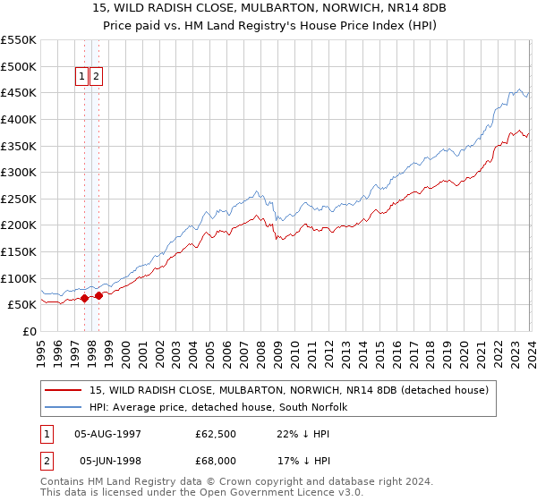 15, WILD RADISH CLOSE, MULBARTON, NORWICH, NR14 8DB: Price paid vs HM Land Registry's House Price Index