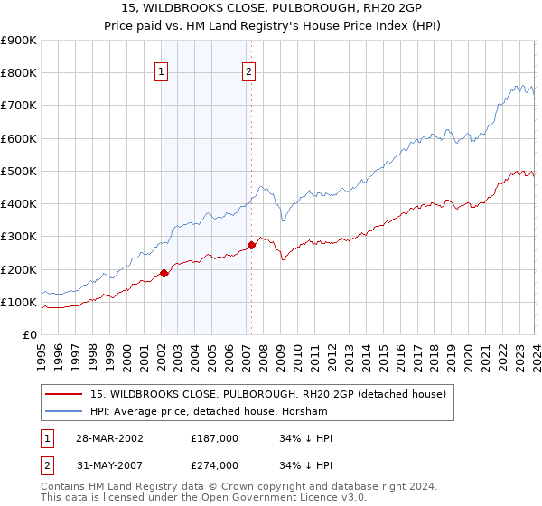 15, WILDBROOKS CLOSE, PULBOROUGH, RH20 2GP: Price paid vs HM Land Registry's House Price Index
