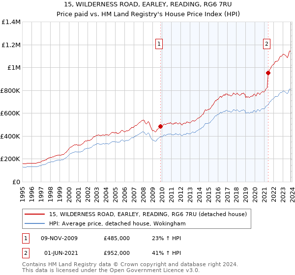15, WILDERNESS ROAD, EARLEY, READING, RG6 7RU: Price paid vs HM Land Registry's House Price Index