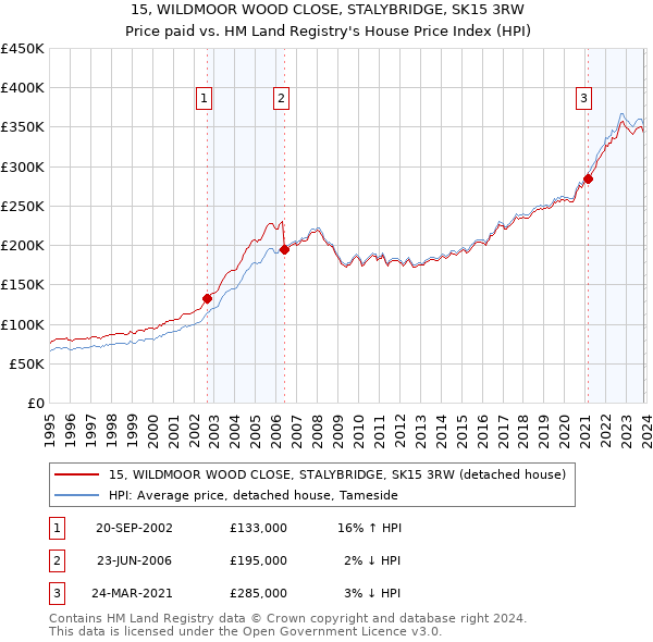 15, WILDMOOR WOOD CLOSE, STALYBRIDGE, SK15 3RW: Price paid vs HM Land Registry's House Price Index