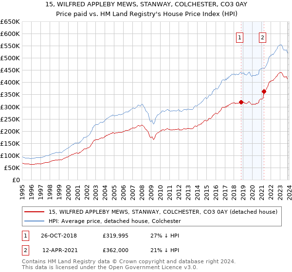 15, WILFRED APPLEBY MEWS, STANWAY, COLCHESTER, CO3 0AY: Price paid vs HM Land Registry's House Price Index