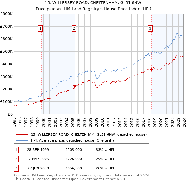 15, WILLERSEY ROAD, CHELTENHAM, GL51 6NW: Price paid vs HM Land Registry's House Price Index