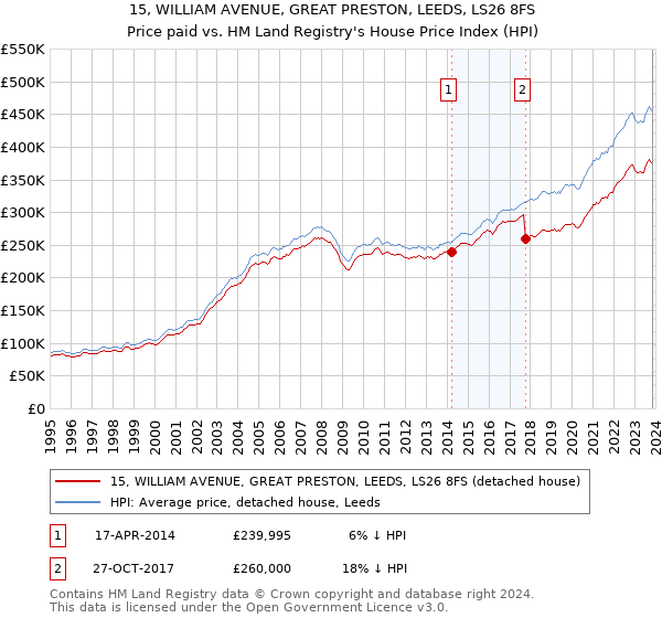15, WILLIAM AVENUE, GREAT PRESTON, LEEDS, LS26 8FS: Price paid vs HM Land Registry's House Price Index