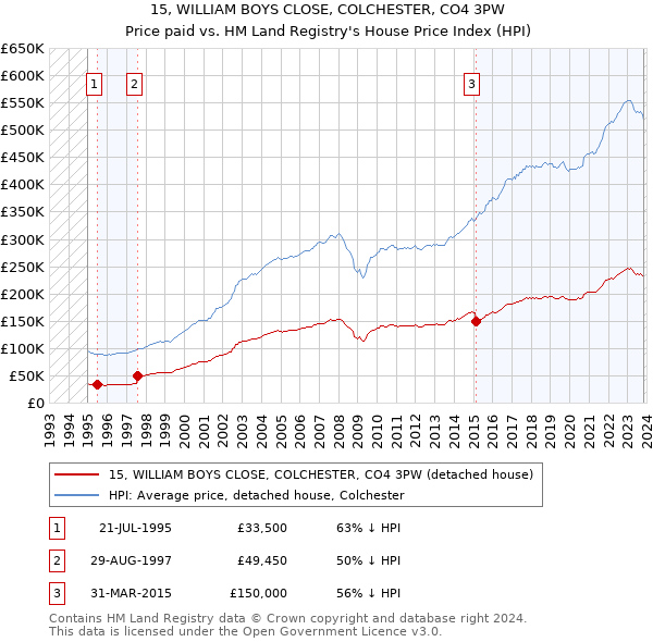 15, WILLIAM BOYS CLOSE, COLCHESTER, CO4 3PW: Price paid vs HM Land Registry's House Price Index