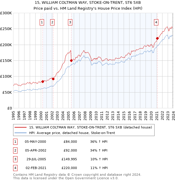 15, WILLIAM COLTMAN WAY, STOKE-ON-TRENT, ST6 5XB: Price paid vs HM Land Registry's House Price Index