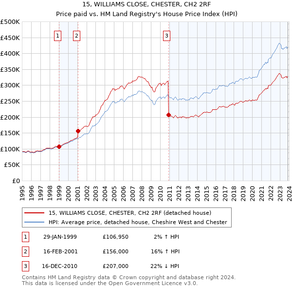 15, WILLIAMS CLOSE, CHESTER, CH2 2RF: Price paid vs HM Land Registry's House Price Index