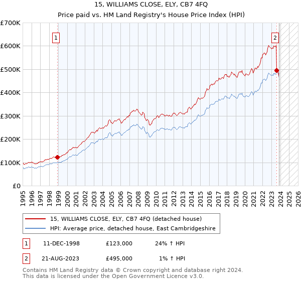 15, WILLIAMS CLOSE, ELY, CB7 4FQ: Price paid vs HM Land Registry's House Price Index