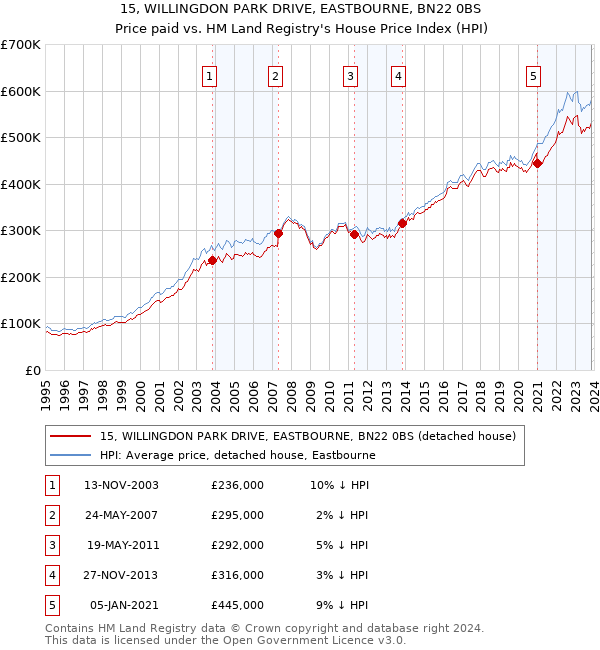 15, WILLINGDON PARK DRIVE, EASTBOURNE, BN22 0BS: Price paid vs HM Land Registry's House Price Index