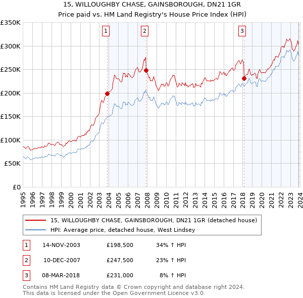 15, WILLOUGHBY CHASE, GAINSBOROUGH, DN21 1GR: Price paid vs HM Land Registry's House Price Index
