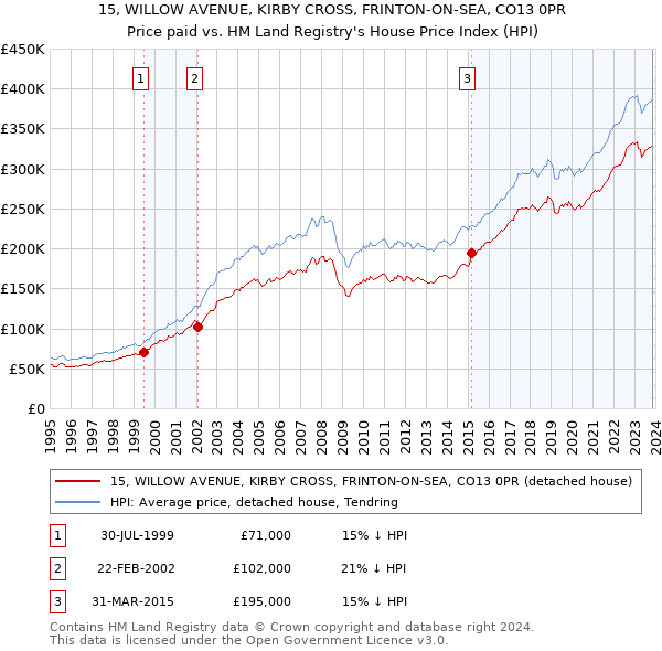 15, WILLOW AVENUE, KIRBY CROSS, FRINTON-ON-SEA, CO13 0PR: Price paid vs HM Land Registry's House Price Index