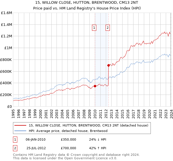 15, WILLOW CLOSE, HUTTON, BRENTWOOD, CM13 2NT: Price paid vs HM Land Registry's House Price Index
