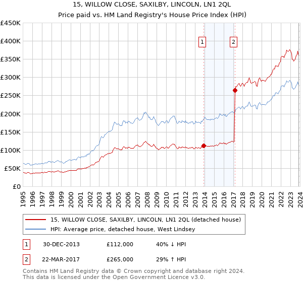 15, WILLOW CLOSE, SAXILBY, LINCOLN, LN1 2QL: Price paid vs HM Land Registry's House Price Index