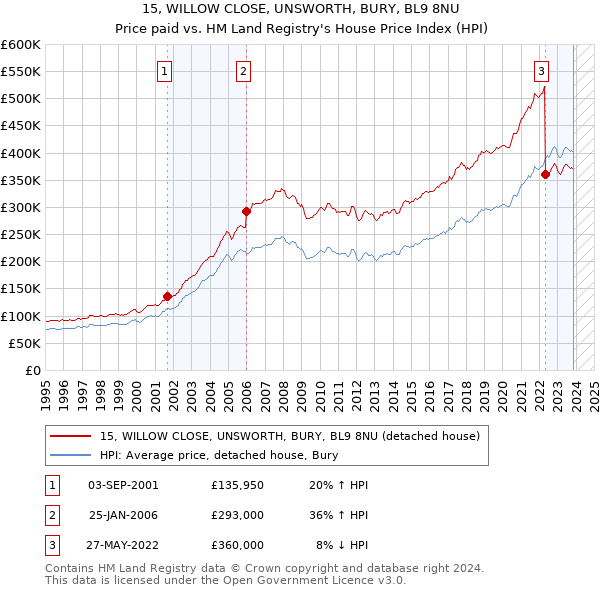 15, WILLOW CLOSE, UNSWORTH, BURY, BL9 8NU: Price paid vs HM Land Registry's House Price Index