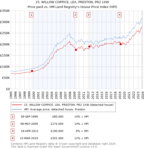 15, WILLOW COPPICE, LEA, PRESTON, PR2 1XW: Price paid vs HM Land Registry's House Price Index