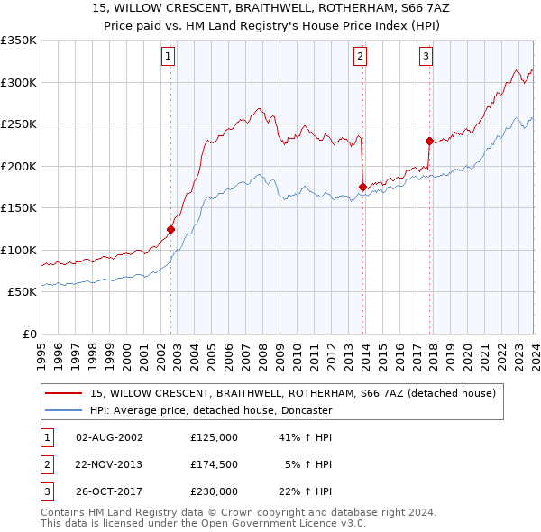 15, WILLOW CRESCENT, BRAITHWELL, ROTHERHAM, S66 7AZ: Price paid vs HM Land Registry's House Price Index