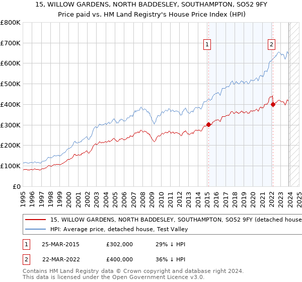 15, WILLOW GARDENS, NORTH BADDESLEY, SOUTHAMPTON, SO52 9FY: Price paid vs HM Land Registry's House Price Index