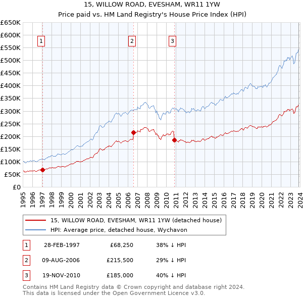 15, WILLOW ROAD, EVESHAM, WR11 1YW: Price paid vs HM Land Registry's House Price Index
