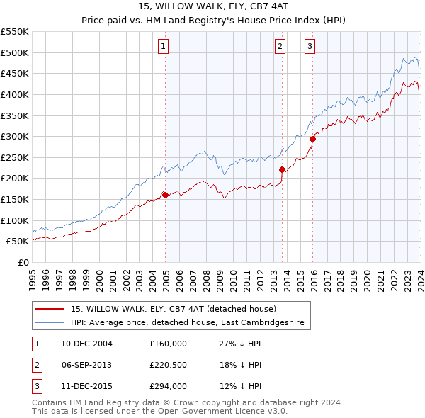 15, WILLOW WALK, ELY, CB7 4AT: Price paid vs HM Land Registry's House Price Index