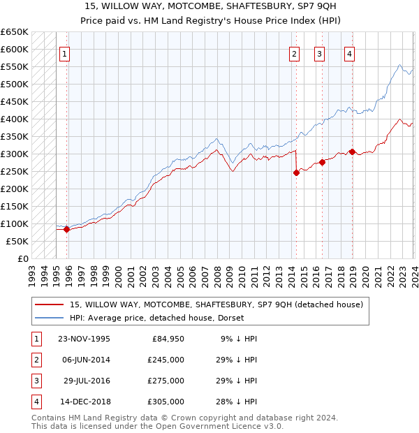 15, WILLOW WAY, MOTCOMBE, SHAFTESBURY, SP7 9QH: Price paid vs HM Land Registry's House Price Index