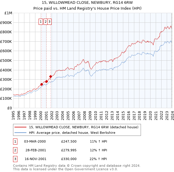 15, WILLOWMEAD CLOSE, NEWBURY, RG14 6RW: Price paid vs HM Land Registry's House Price Index