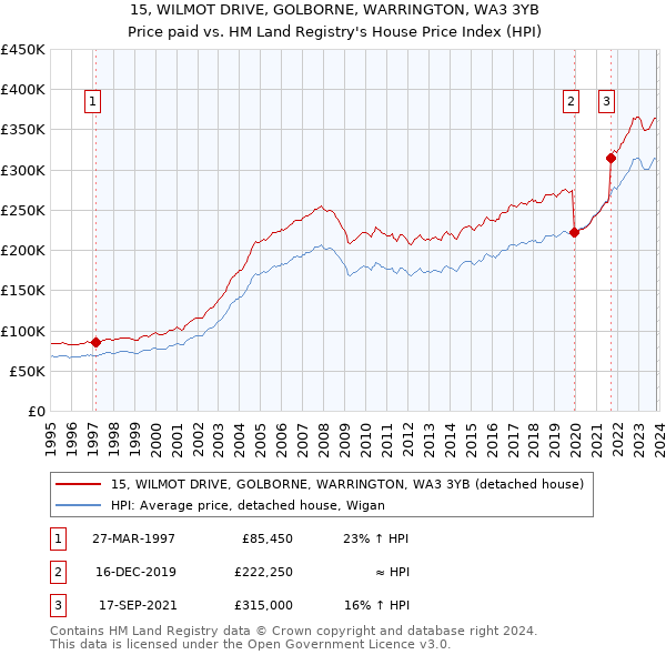 15, WILMOT DRIVE, GOLBORNE, WARRINGTON, WA3 3YB: Price paid vs HM Land Registry's House Price Index