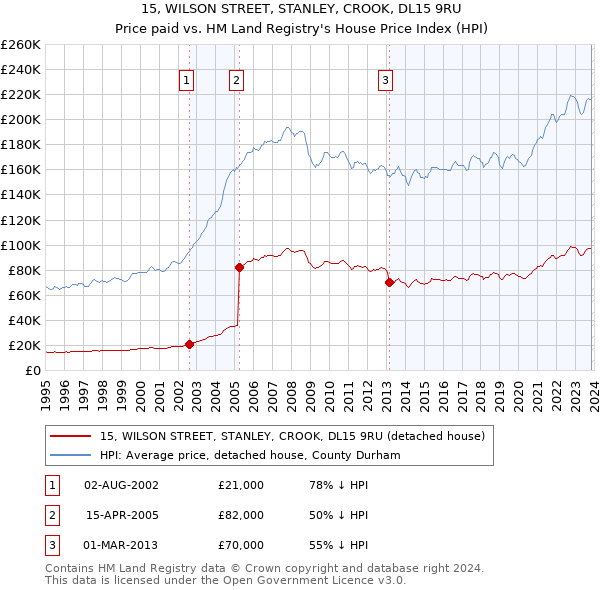15, WILSON STREET, STANLEY, CROOK, DL15 9RU: Price paid vs HM Land Registry's House Price Index