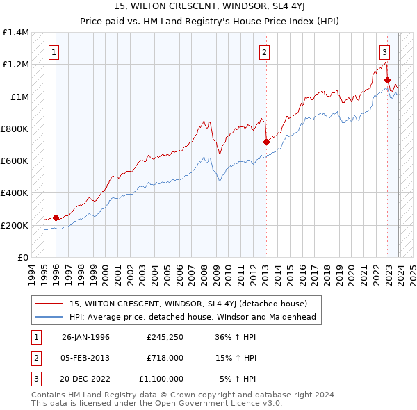 15, WILTON CRESCENT, WINDSOR, SL4 4YJ: Price paid vs HM Land Registry's House Price Index