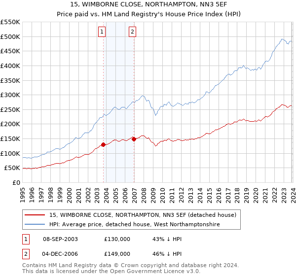 15, WIMBORNE CLOSE, NORTHAMPTON, NN3 5EF: Price paid vs HM Land Registry's House Price Index